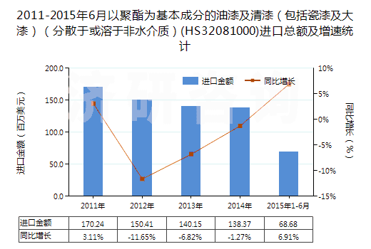 2011-2015年6月以聚酯為基本成分的油漆及清漆（包括瓷漆及大漆）（分散于或溶于非水介質(zhì)）(HS32081000)進口總額及增速統(tǒng)計